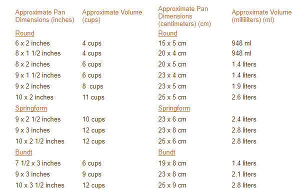 Baking Pan Equivalents (Pan Volume)